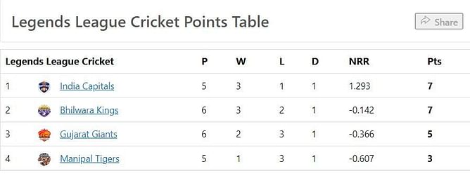 Legends League Cricket 2022 Points Table: Updated standings after Gujarat Giants vs Bhilwara Kings Match 11