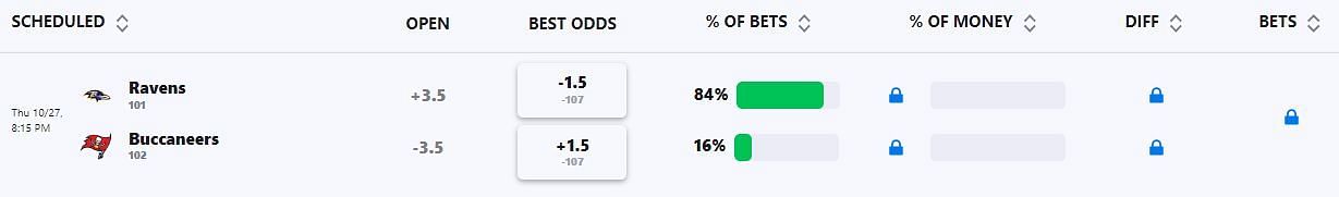 NFL Consensus Picks, Pubic Betting Percentage (%)