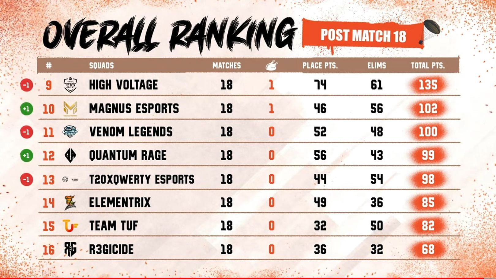 Overall rankings of PMPL SA Championship after 18 matches (Image via PUBG Mobile)
