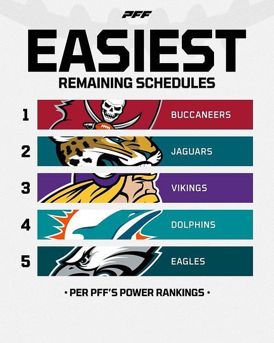 Jaguars' remaining 2022 schedule ranks among the NFL's easiest