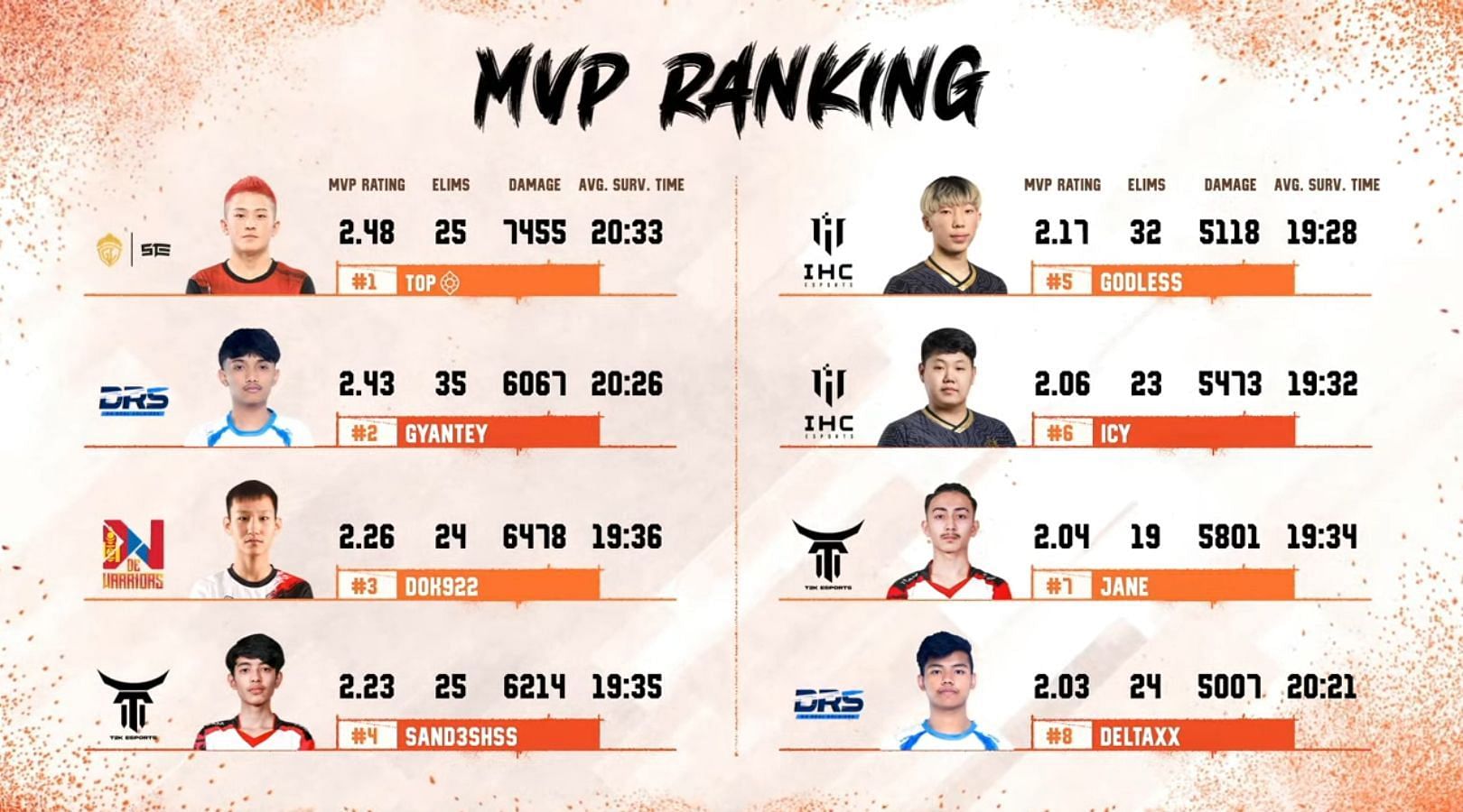 PMPL SA Championship MVP rankings after Day 3 (Image via PUBG Mobile)