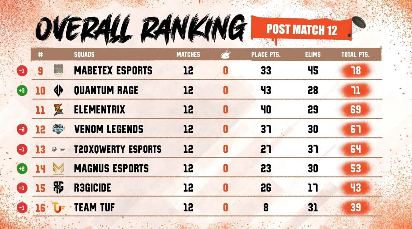 Overall rankings after PMPL SA Championships after 12 matches (matches PUBG Mobile)