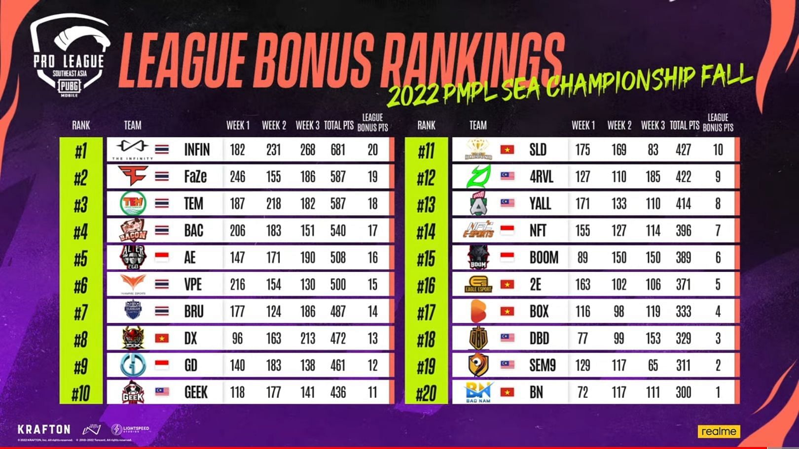 Overall rankings of PMPL SEA Championship League (Image via PUBG Mobile)