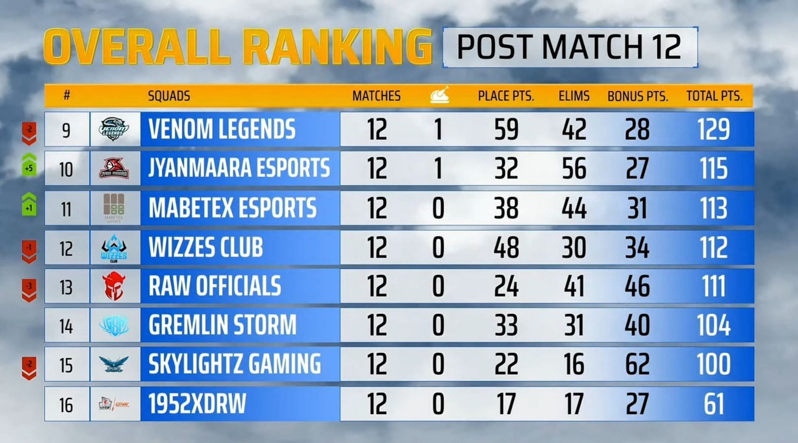 PMPL SA Finals Overall standings after Day 2 (Image via PUBG Mobile)