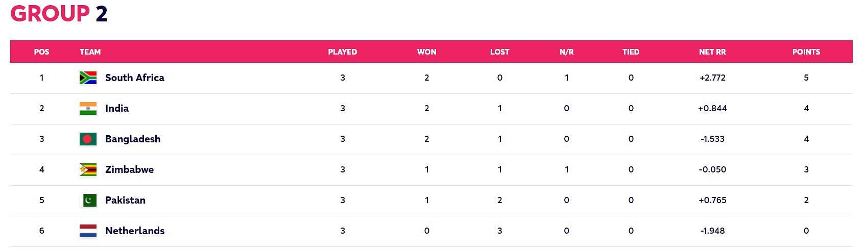 Updated Points Table after Match 30 of T20 World Cup (Image Courtesy: www.t20worldcup.com)