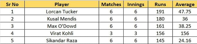 T20 World Cup 2022 Most Runs and Most Wickets standings: Lorcan Tucker jumps to top spot in run-getters' list – Updated after Match 31
