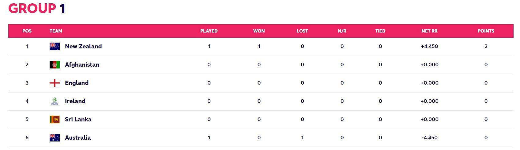 Updated Points Table after Match 13 (Image Courtesy: www.t20worldcup.com)