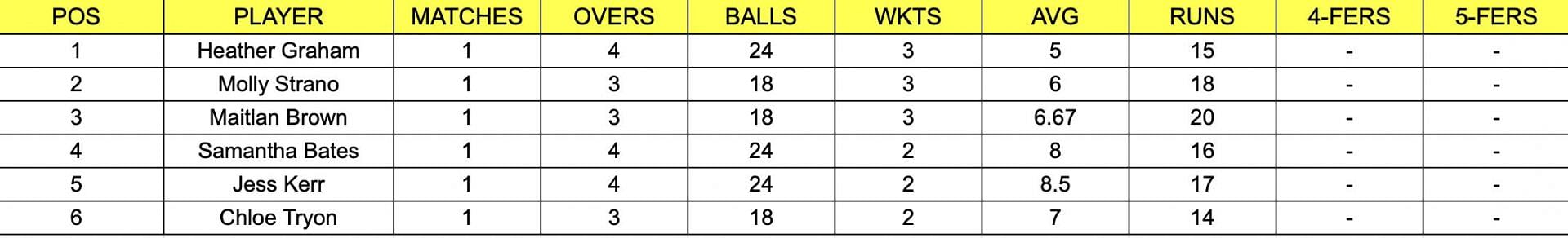 Hobart Hurricanes Women's Heather Graham leads the most wickets list in WBBL.