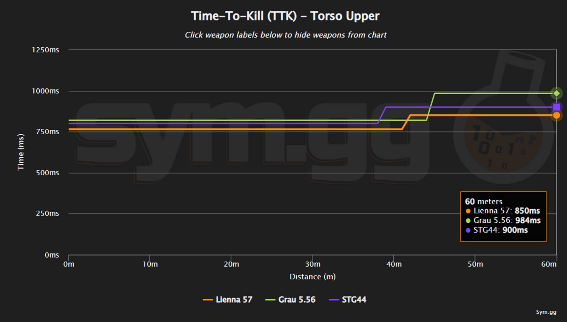 TTK Comparison between Lienna 57, Grau 5.56 and STG44 (Image via sym.gg)