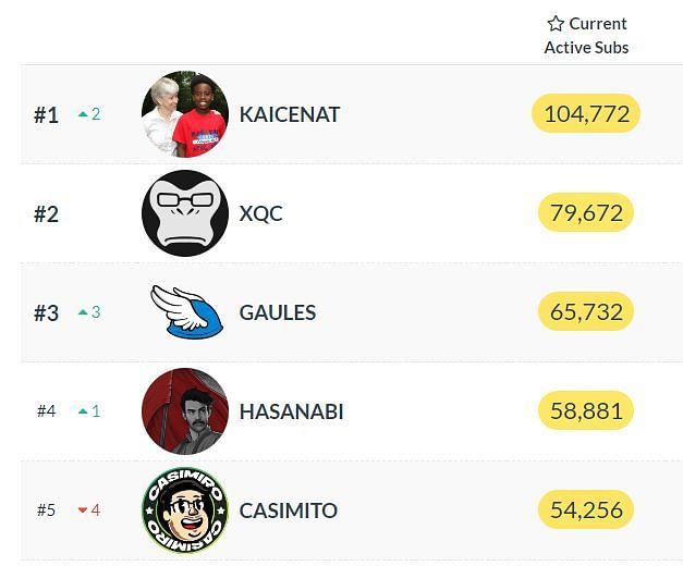 W Kai Kai Cenat Officially Becomes The Most Subscribed Twitch Streamer