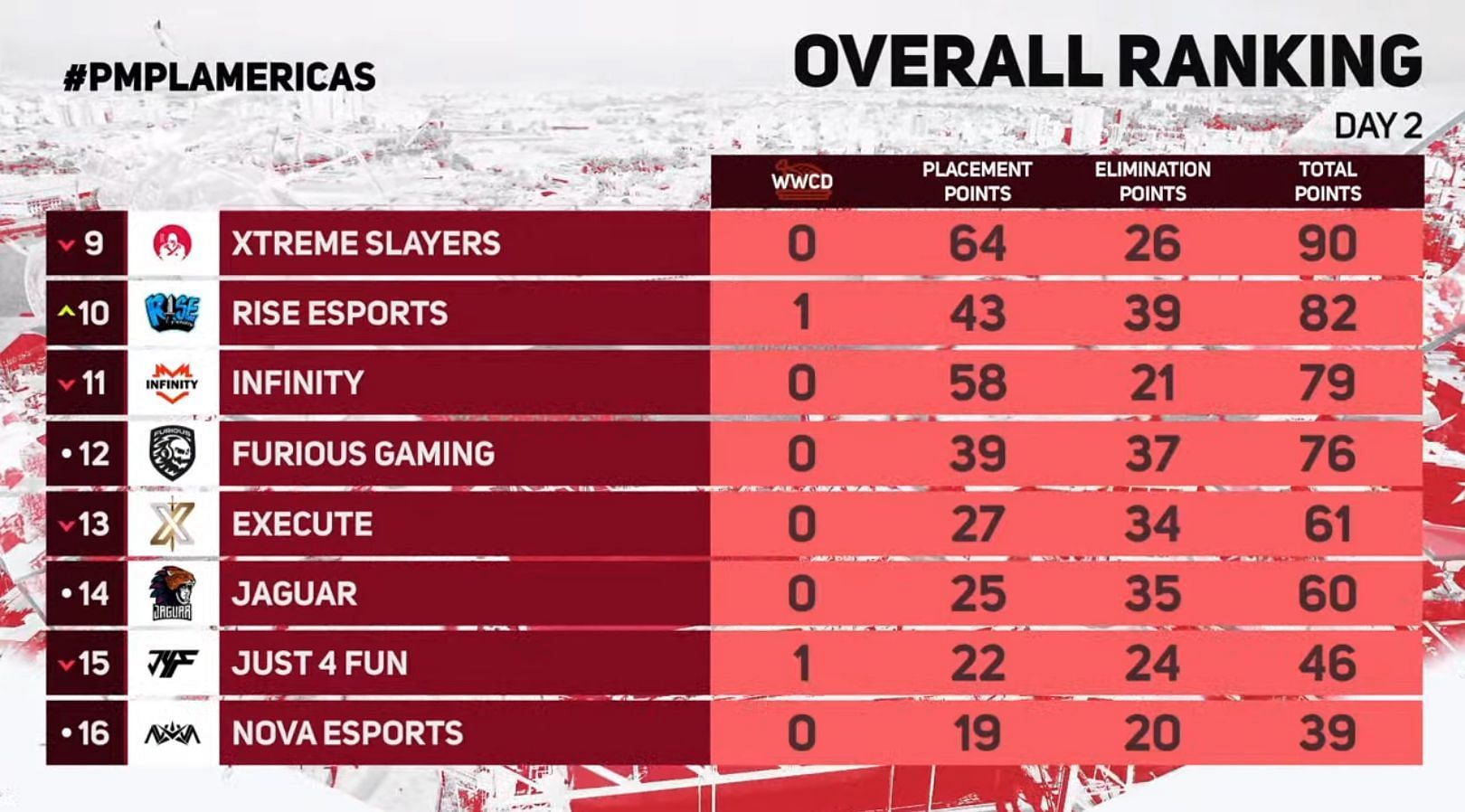 Overall rankings after Day 2 of PMPL Americas Fall (Image via PUBG Mobile)