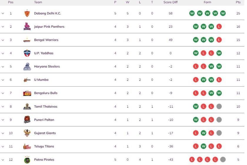 Pro Kabaddi 2022 Points Table Updated standings on Day 10 after DEL vs HAR PKL match