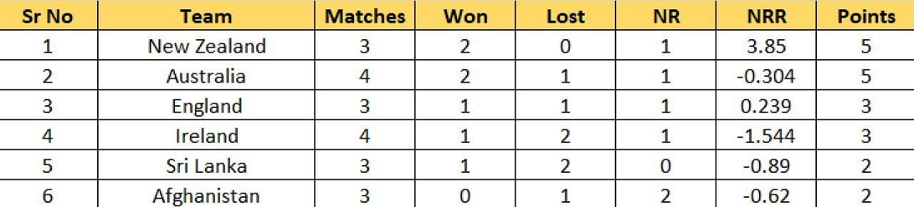 Updated standings after Australia vs Ireland Match 31
