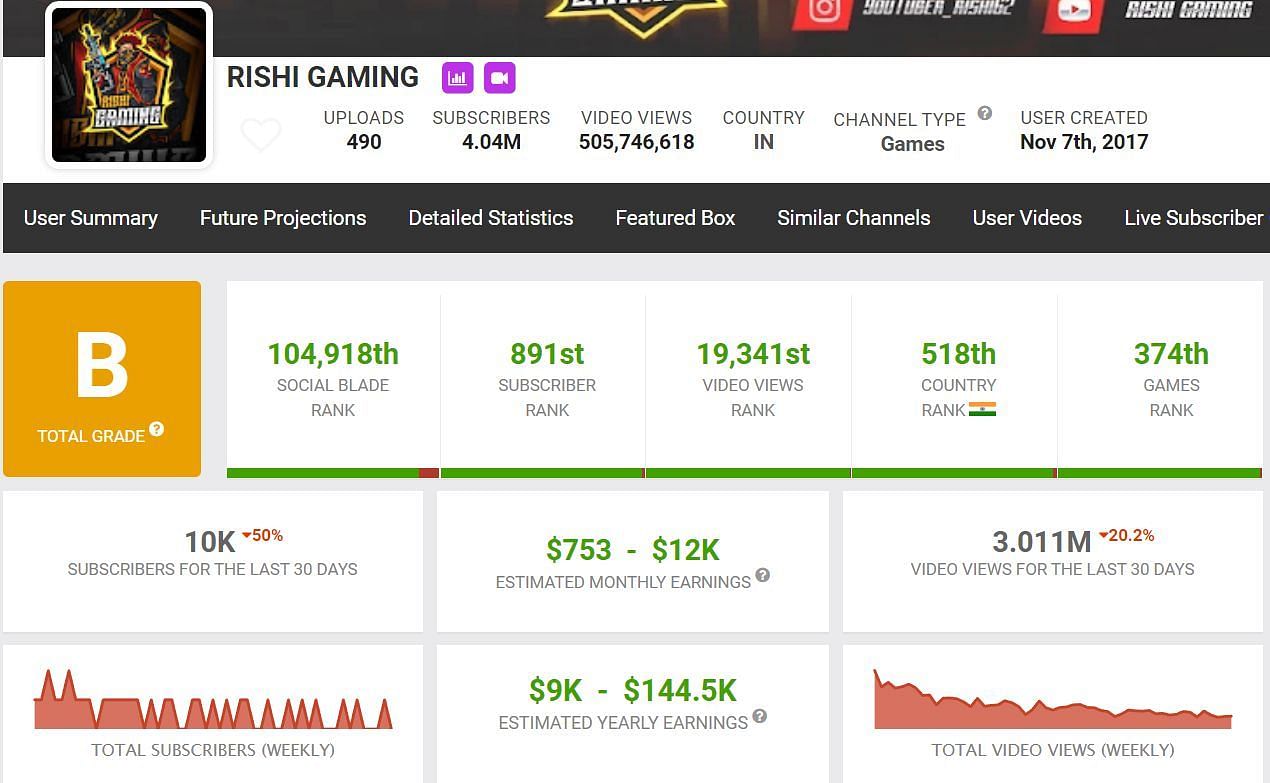 Estimated monthly income (Image via Social Blade)