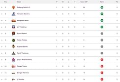 Pro Kabaddi 2022 Points Table: Updated standings on Day 2 after BEN vs HAR PKL match