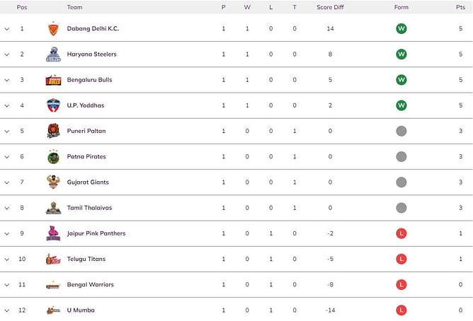Pro Kabaddi 2022 Points Table: Updated standings on Day 2 after BEN vs HAR PKL match