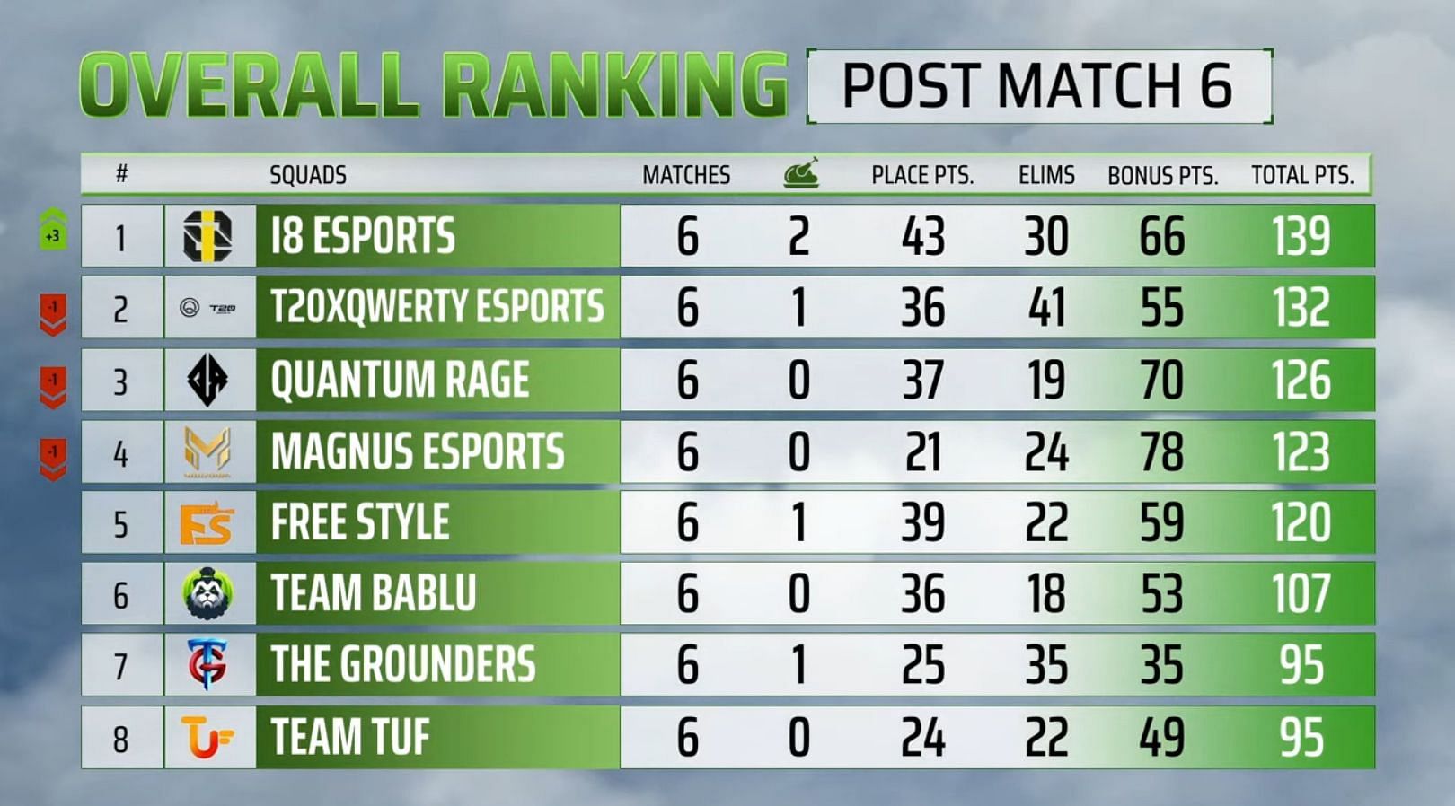 I8 Esports earned first spot after PMPL Pakistan Finals Day 1 (Image via PUBG Mobile)