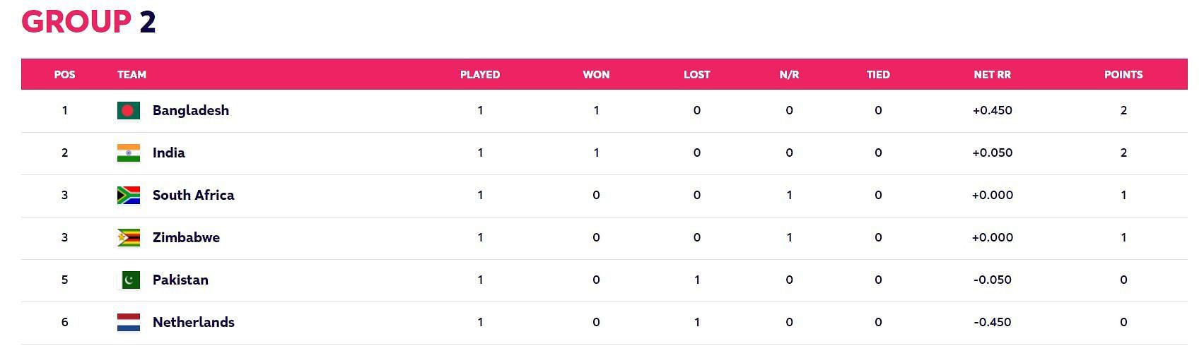 Updated Points Table after Match 18 (Image Courtesy: www.t20worldcup.com)