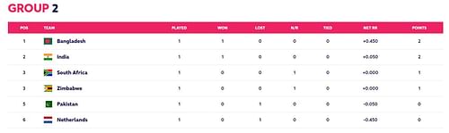 Updated Points Table after Match 18 (Image Courtesy: www.t20worldcup.com)