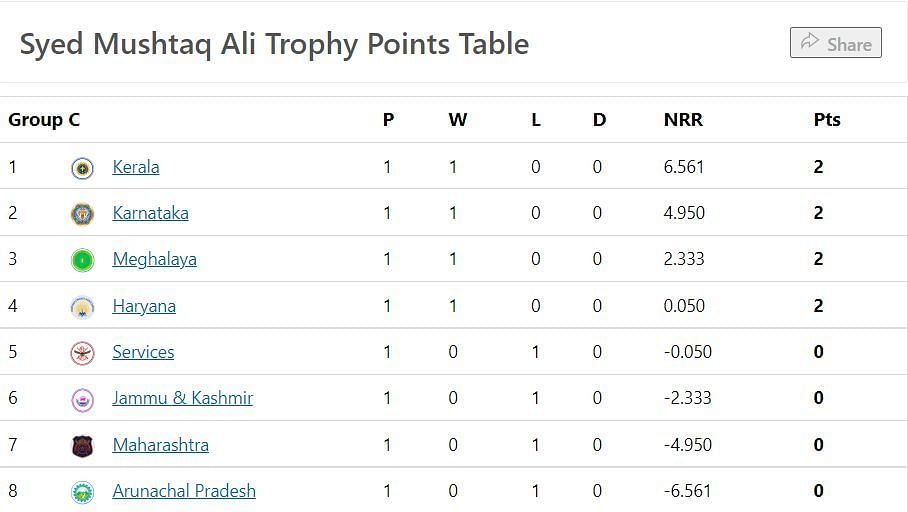 Updated Points Table of Group C after Round 1