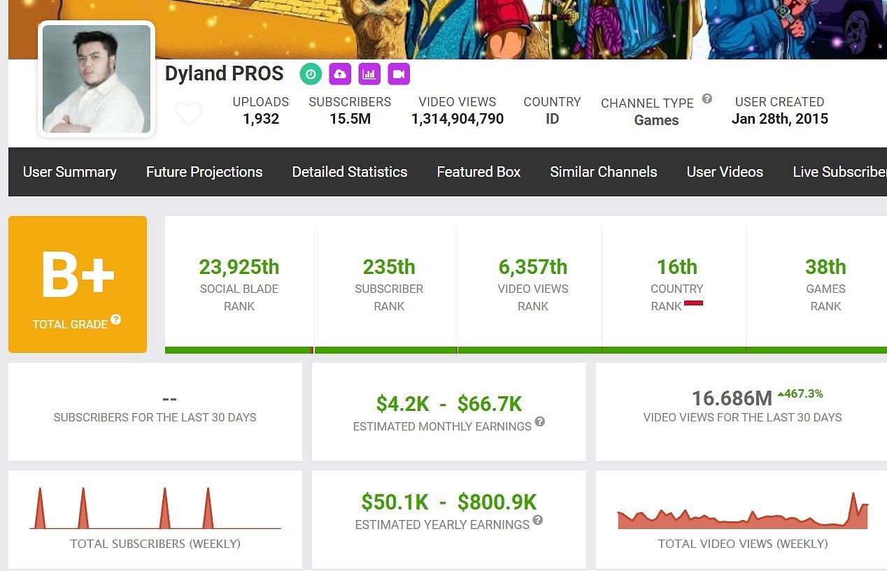 Earnings from his main channel (Image via Social Blade)