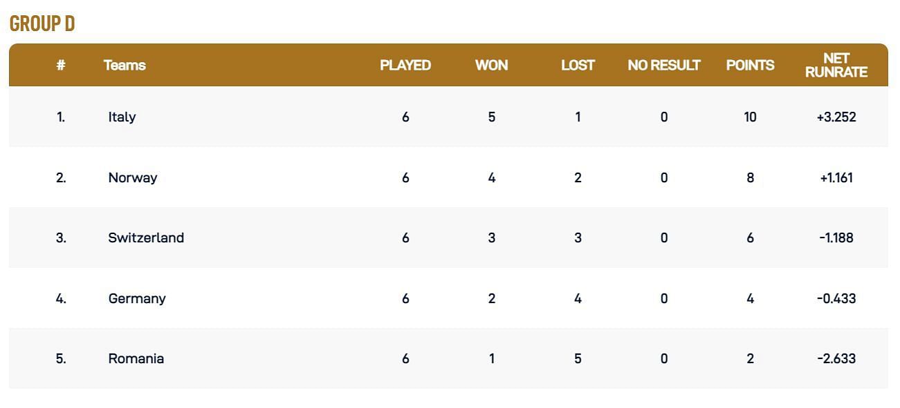 Updated Points Table after Match 15 (Image Courtesy: www.ecn.cricket)