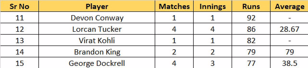 Most Runs List after the conclusion of Match 16