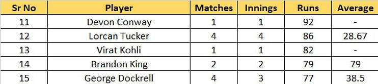 T20 World Cup 2022 Most Runs and Most Wickets standings: Virat Kohli breaks into the top 15 run-scorers of the tournament – Updated after Match 16