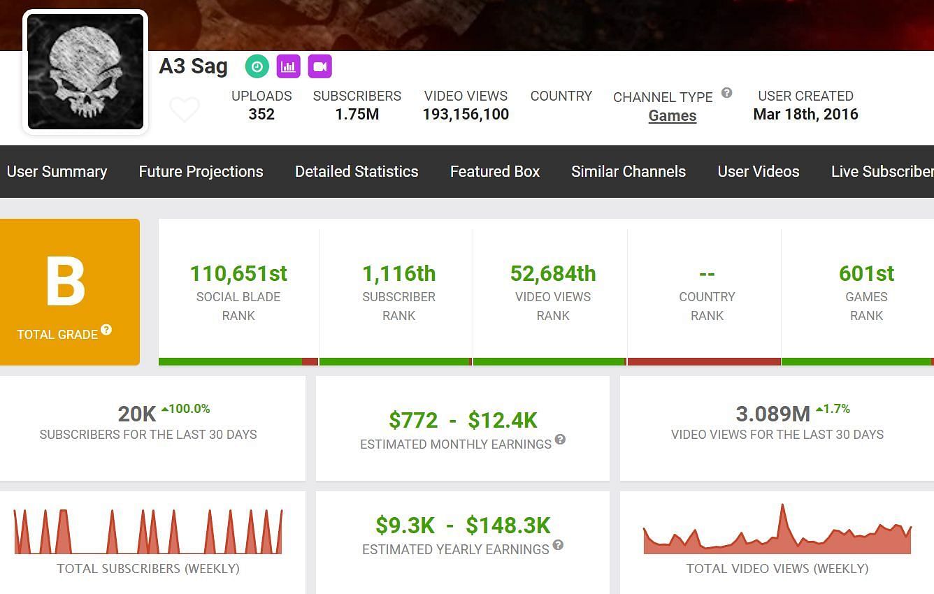 Earnings of A3 Sag through his YouTube channel (Image via Social Blade)