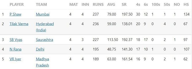 Syed Mushtaq Ali Trophy 2022 Most Runs and Most Wickets standings: Prithvi Shaw and Vijaykumar Vyshak lead the charts – Updated after Round 4