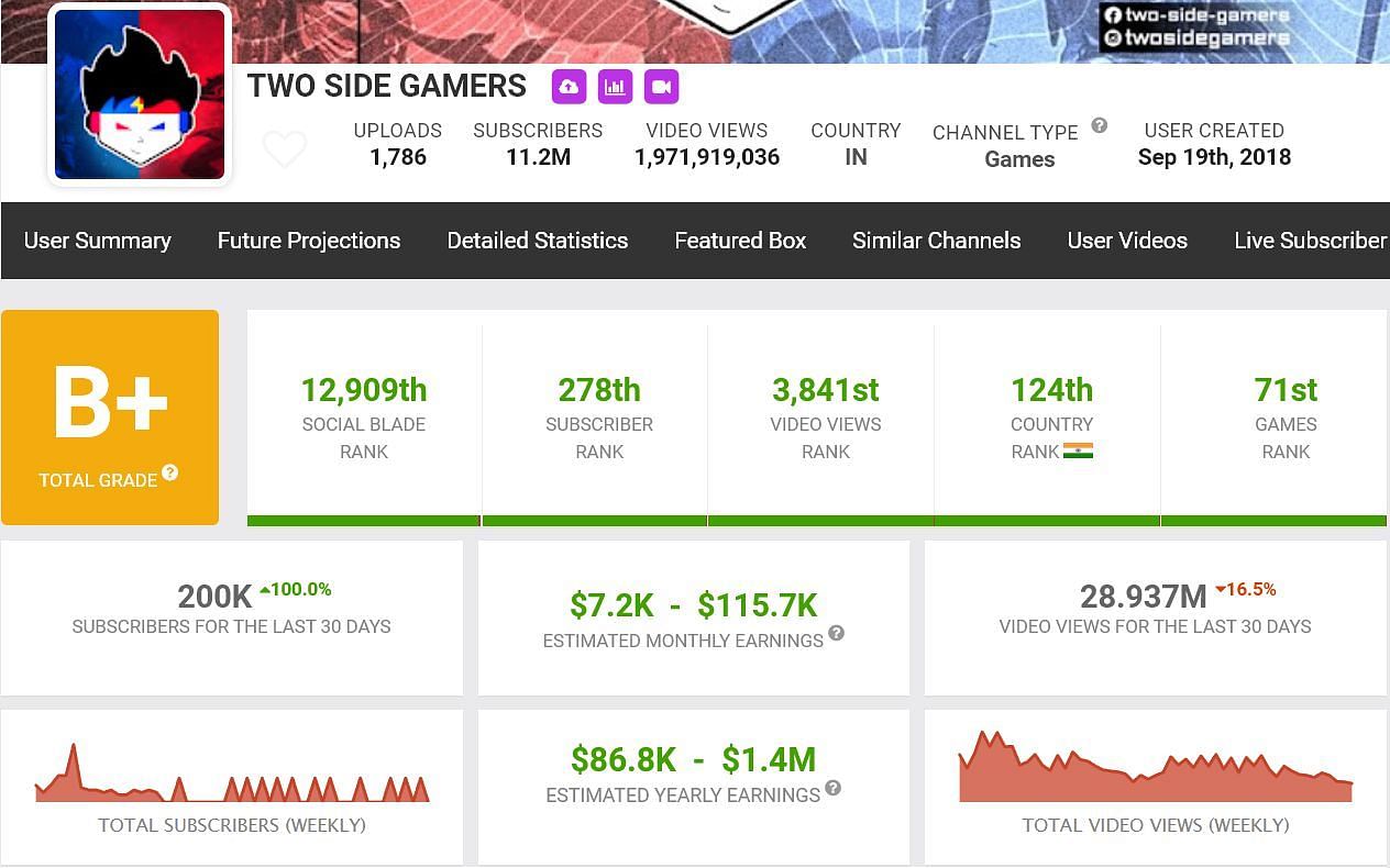 Two Side Gamers&#039; estimated monthly income (Image via Social Blade)