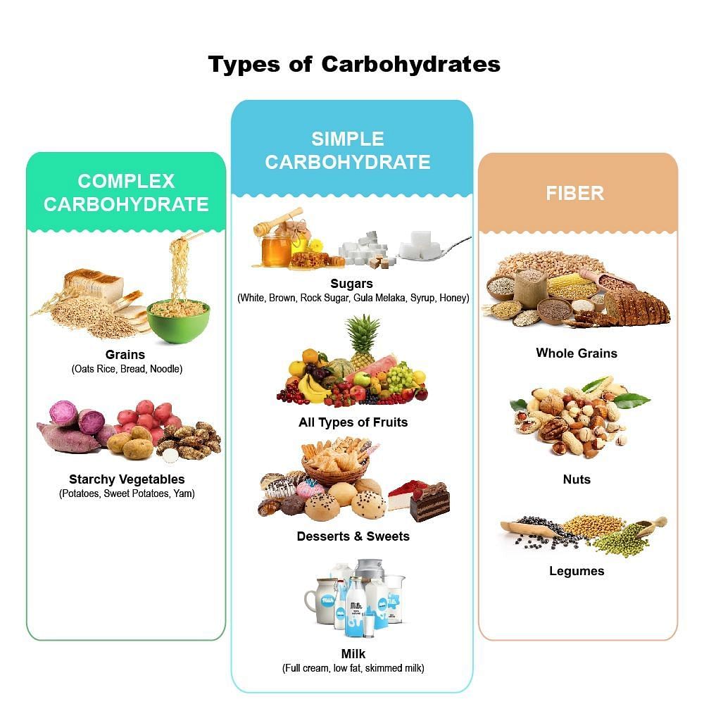 Types of carbohydrates (Image vai ForYourSweetheart.my)