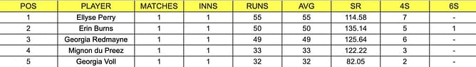 Women's Big Bash League 2022 Most Runs and Most Wickets: Updated Standings after Sydney Thunder Women vs Hobart Hurricanes Women, Match 2