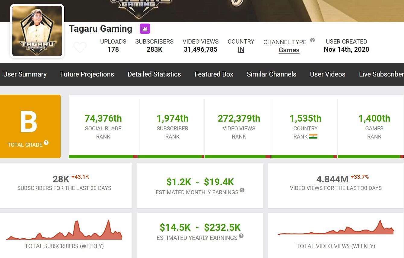  Tagaru Gaming&#039;s earnings through his YouTube channel (Image via Social Blade)