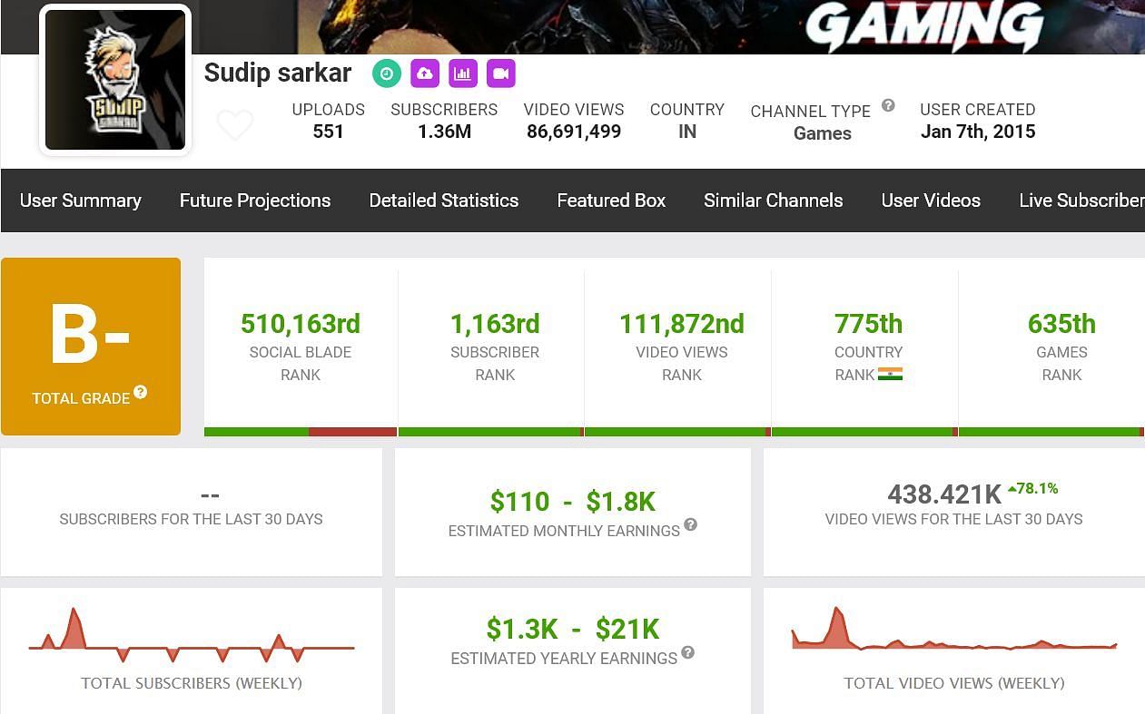 Sudip Sarkar&#039;s YouTube earnings (Image via Social Blade)