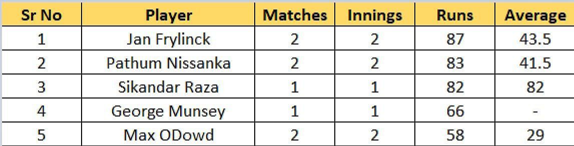 Most Runs List after the conclusion of Match 6