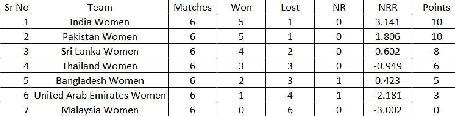 Updated Points Table after Match 21