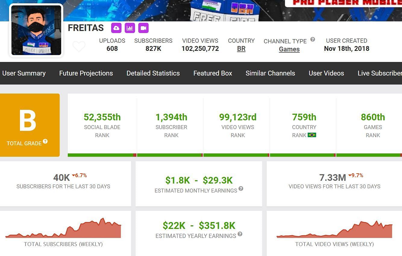 Freitas&#039;s YouTube earnings from his channel (Image via Social Blade)