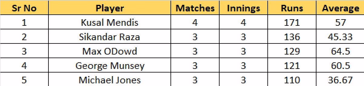 Most Runs List after the conclusion of Match 15