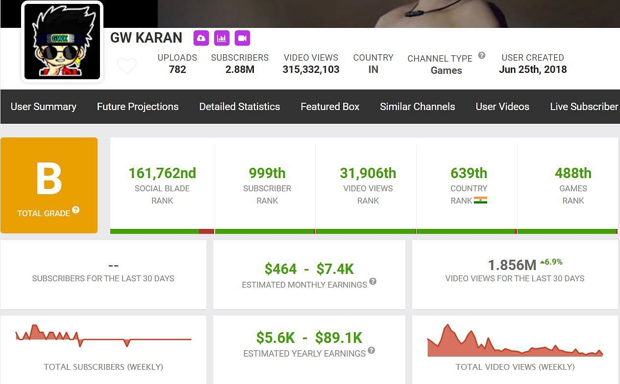 GW Karan&#039;s estimated monthly income (Image via Social Blade)