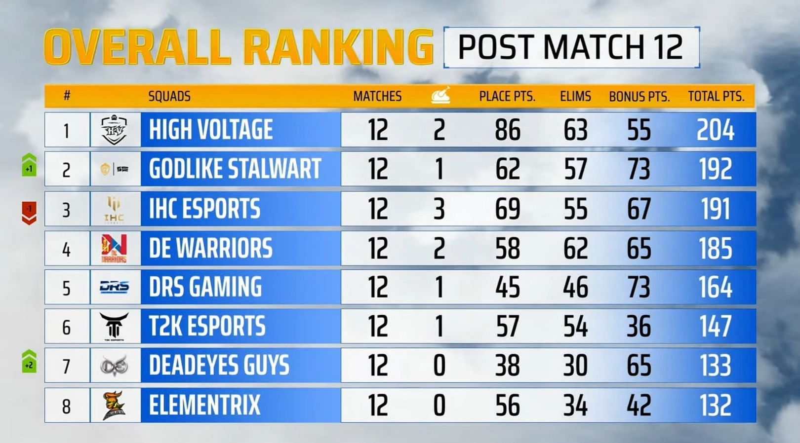 IHC Esports slipped to third place after PMPL SA Finals Day 2 (Image via PUBG Mobile)