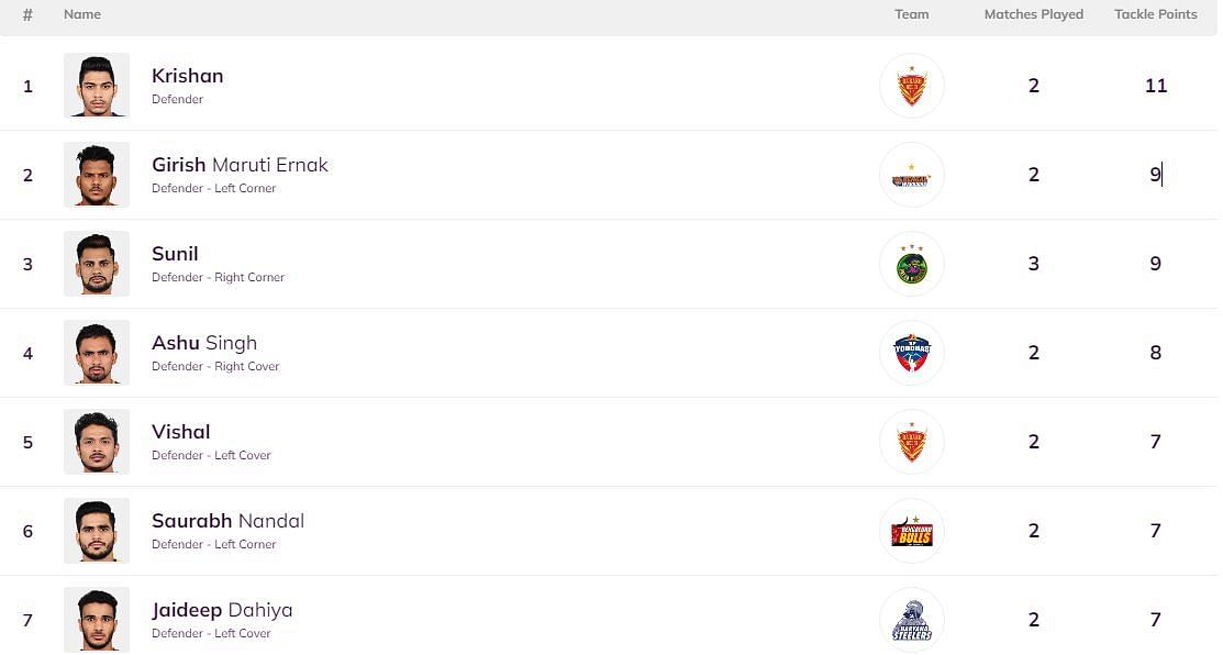 Krishan is at the helm of the defenders&#039; leaderboard in PKL 2022 (Image: PKL)