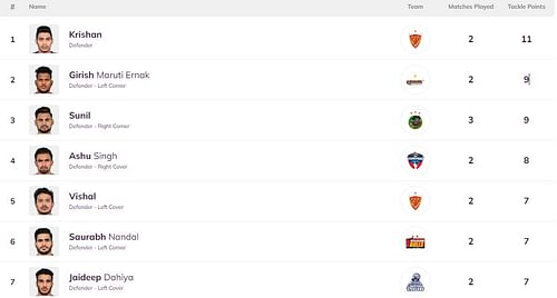 Krishan is at the helm of the defenders' leaderboard in PKL 2022 (Image: PKL)