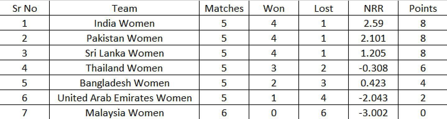 Updated Points Table after Match 18