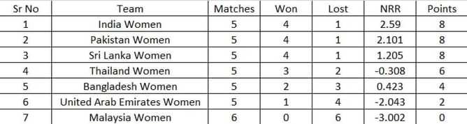 Women's Asia Cup T20 2022 Points Table: Updated standings after Sri Lanka Women vs Bangladesh Women Match 18
