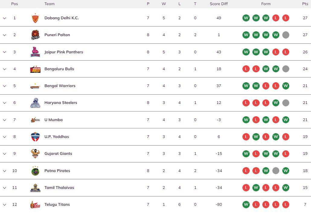 Haryana Steelers are back in the Top 6 of PKL 2022 (Image: PKL)