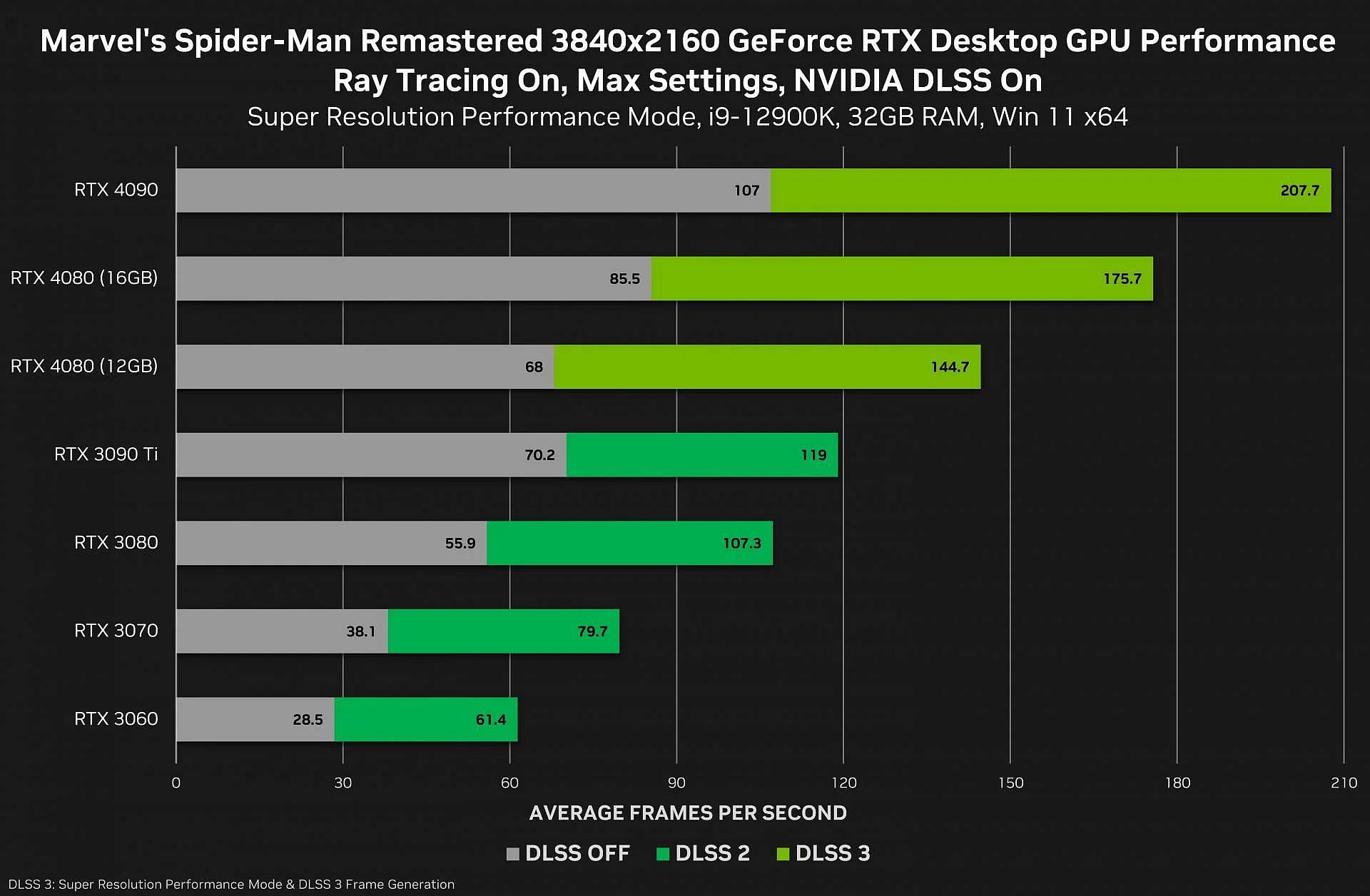 The RTX 4080 beats the 3090 Ti both in terms of raw rendering performance, and DLSS is an added boon (Image via Nvidia)