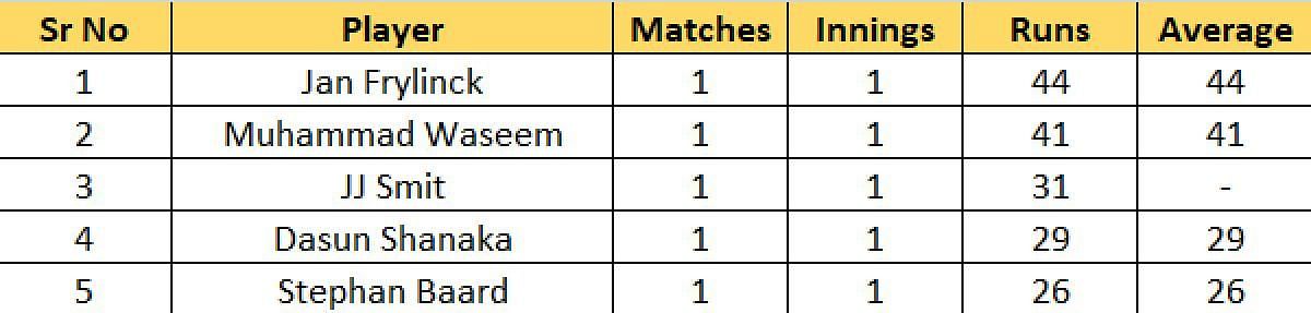 Most Runs List after the conclusion of Match 2