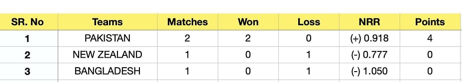 New Zealand T20I Tri-Series 2022 Points Table: Updated standings after New Zealand vs Pakistan, Match 2
