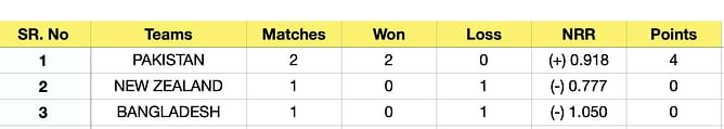 New Zealand T20I Tri-Series 2022 Points Table: Updated standings after New Zealand vs Pakistan, Match 2
